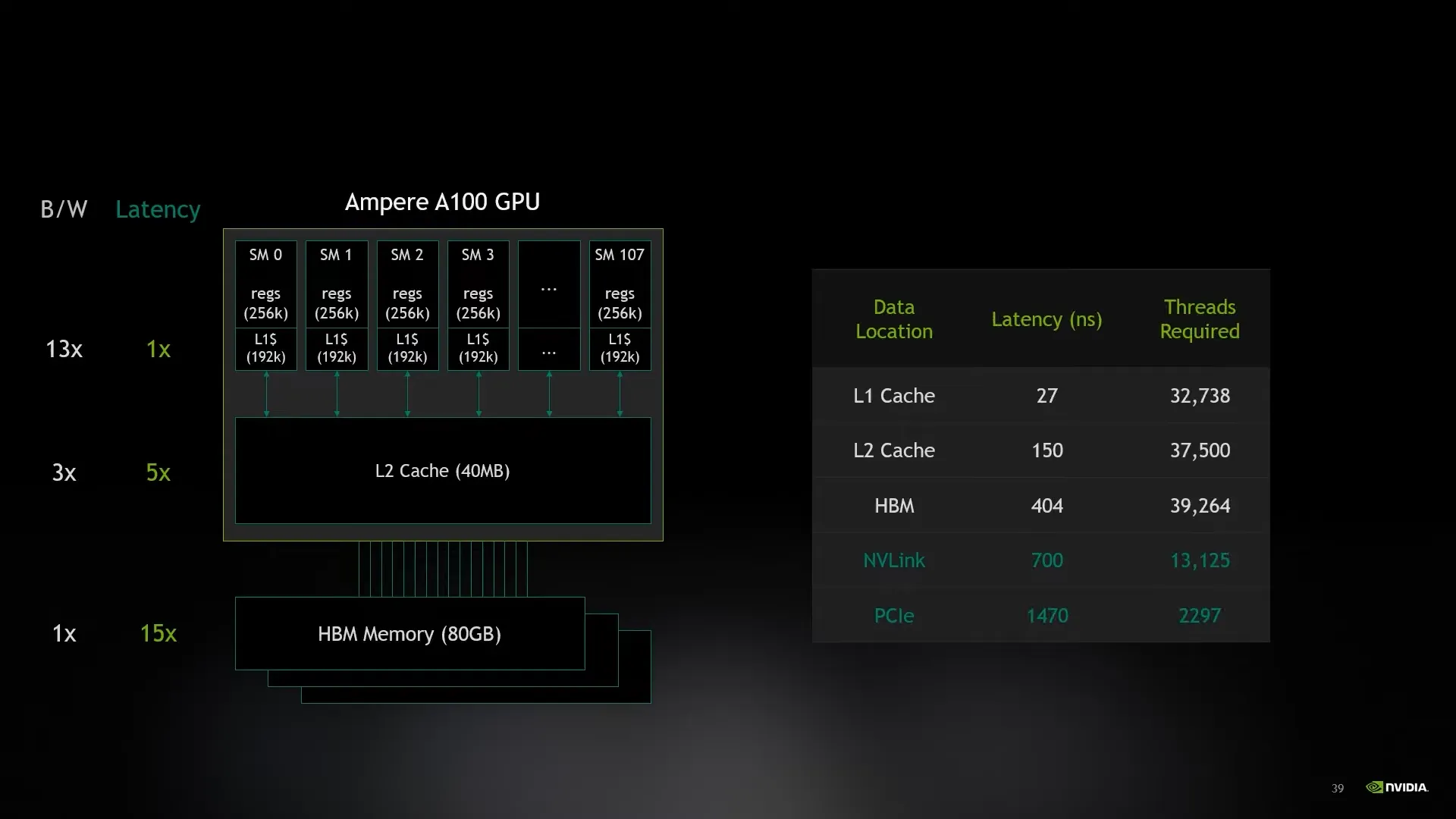 Latency per Memory